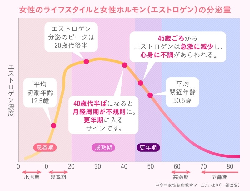 生理 46 が こない 歳 44歳で閉経