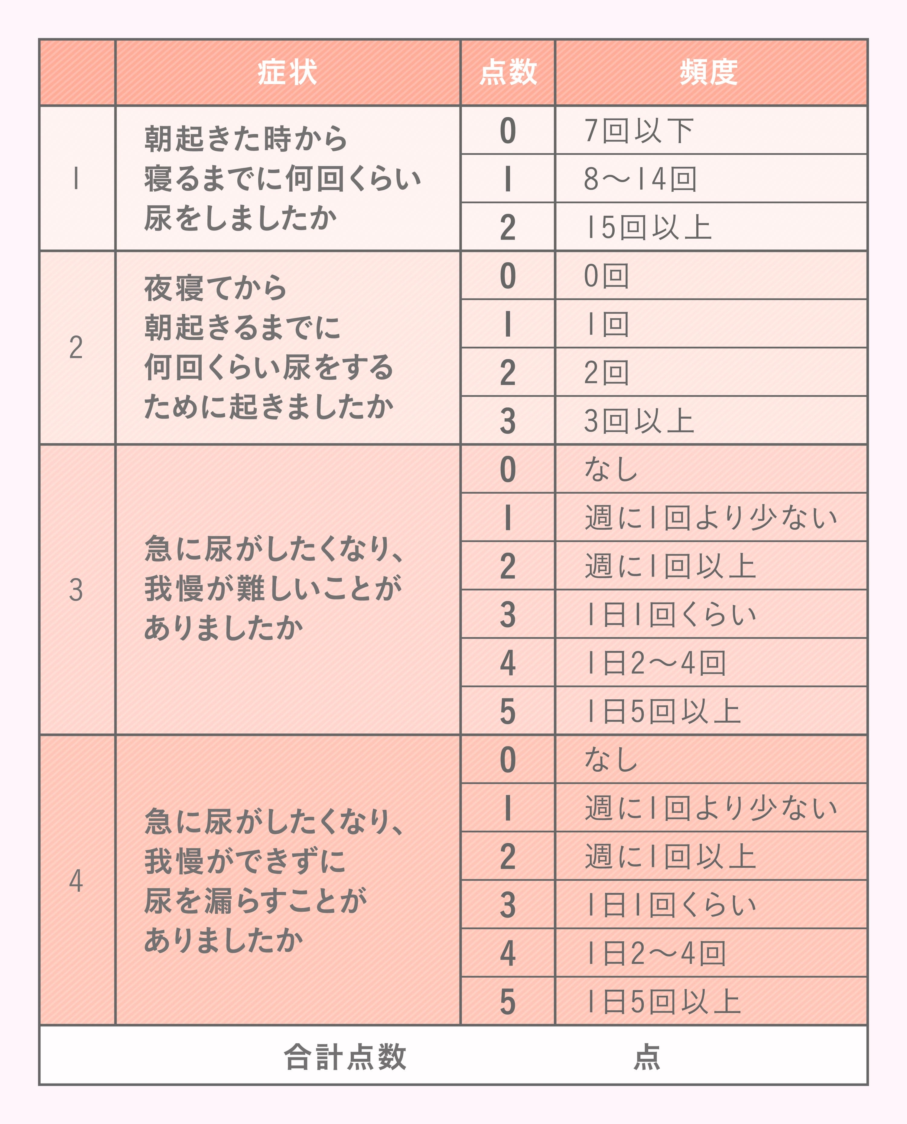 出典：過活動膀胱診療ガイドライン［第2版］:日本排尿機能学会編集, 2015年,リッチヒルメディカル, p105 表13. ©日本排尿機能学会