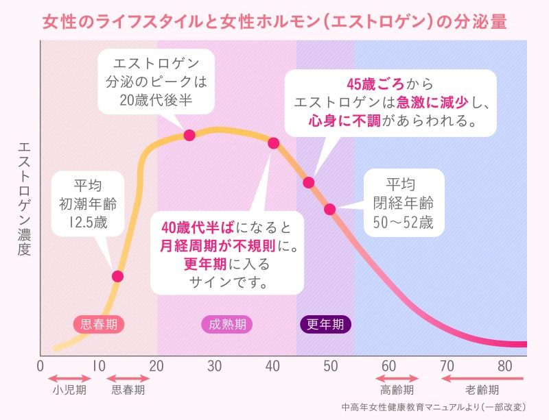 女性ホルモンの変化a.jpg