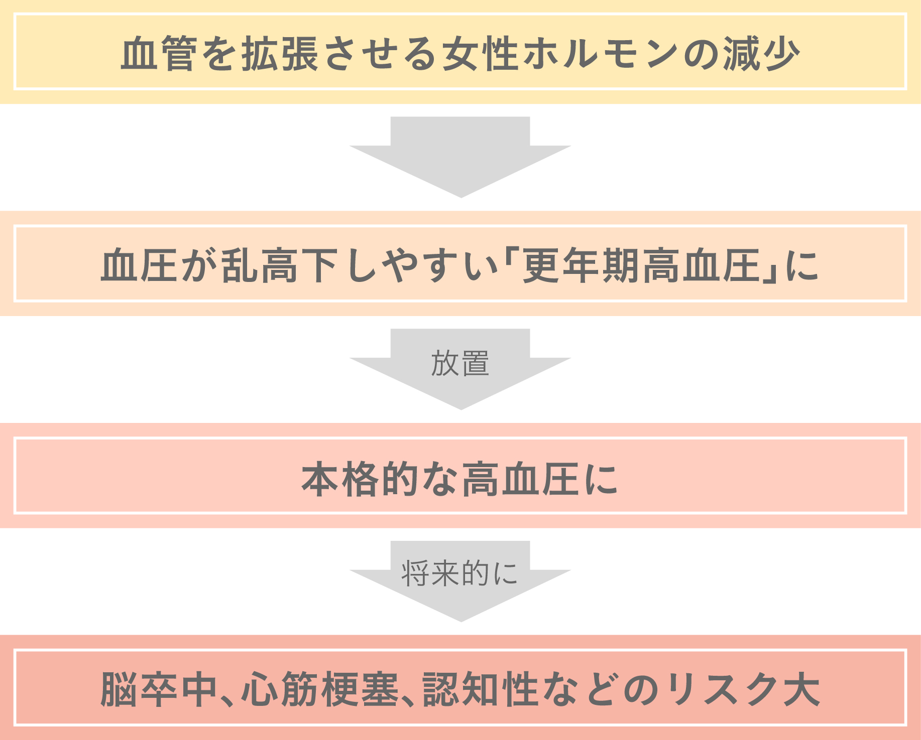 血圧 を 下げる ホルモン