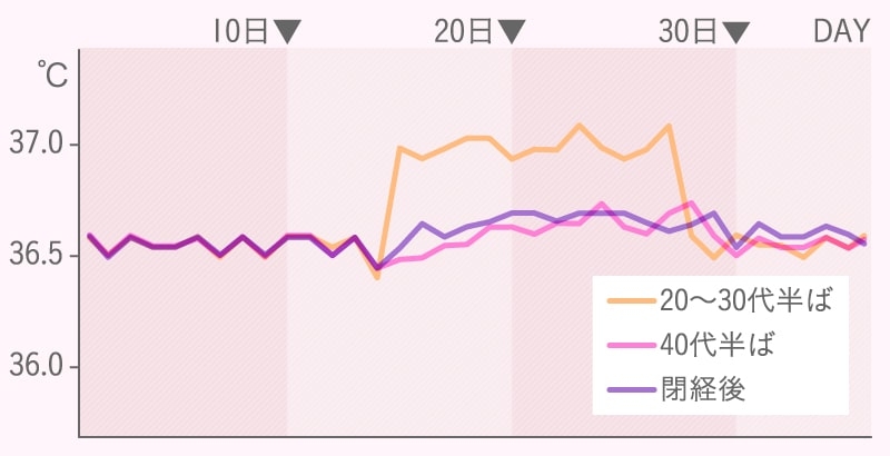 きた 上がる 生理が のに体温 生理前になると体温が上がる話【結論：37度台は様子見でOK】