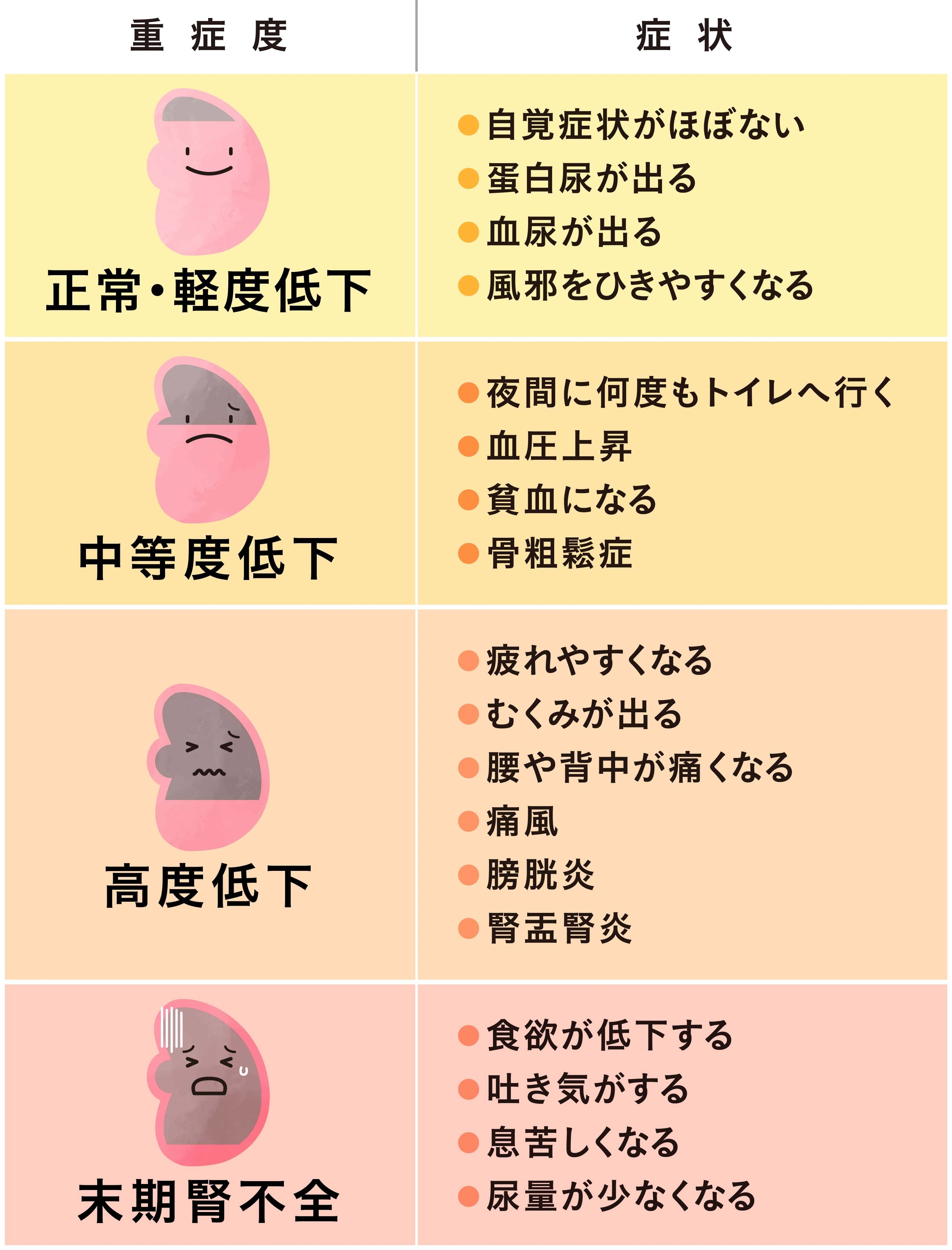 日本腎臓学会編「CKD診療ガイド」（2012）より引用、改変